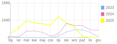 Wykres roczny blog rowerowy Migdal.bikestats.pl